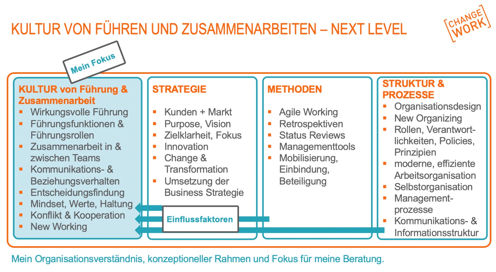 Modell "Kultur von Führen und Zusammenarbeiten - Next Level" der CHANGEWORK Führungstankstelle